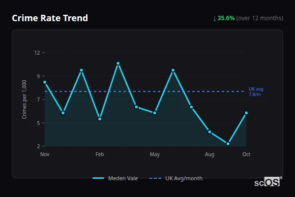 Crime Rate Trend for Meden Vale - showing 35.6% decrease over 12 months