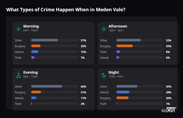 Crime types by time period for Meden Vale - showing breakdown of burglary, violence, theft, and vehicle crime by morning, afternoon, evening, and night