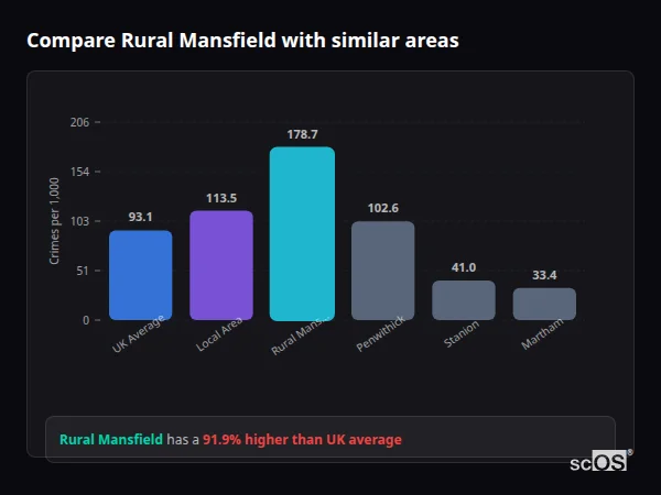 Compare Rural Mansfield with similar populations - Rural Mansfield crime rate is 91.9% higher than UK average