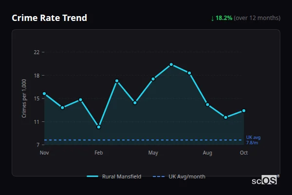 Crime Rate Trend for Rural Mansfield - showing 18.2% decrease over 12 months