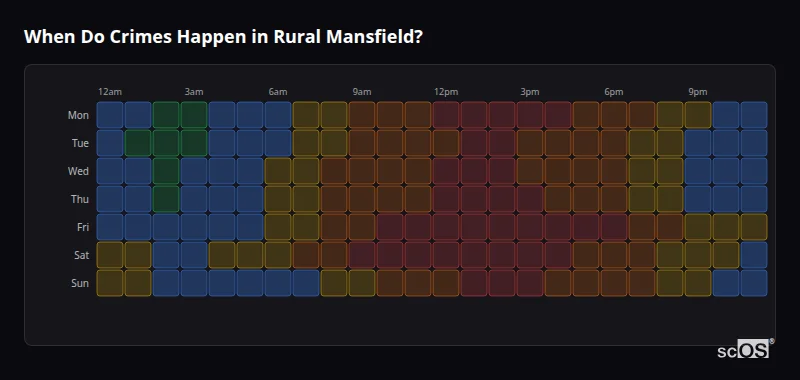 Crime time heatmap for Rural Mansfield - showing when crimes are most likely to occur by day and hour
