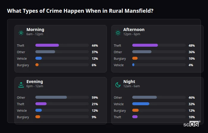 Crime types by time period for Rural Mansfield - showing breakdown of burglary, violence, theft, and vehicle crime by morning, afternoon, evening, and night
