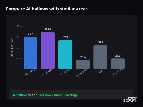 Compare Allhallows with similar populations - Allhallows crime rate is 10.6% lower than UK average