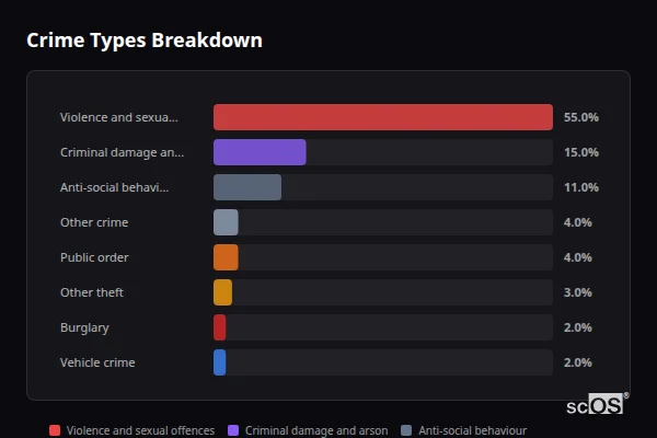 Crime Types Breakdown for Allhallows - showing Violence and sexual offences (55%), Criminal damage and arson (15%), Anti-social behaviour (11%)
