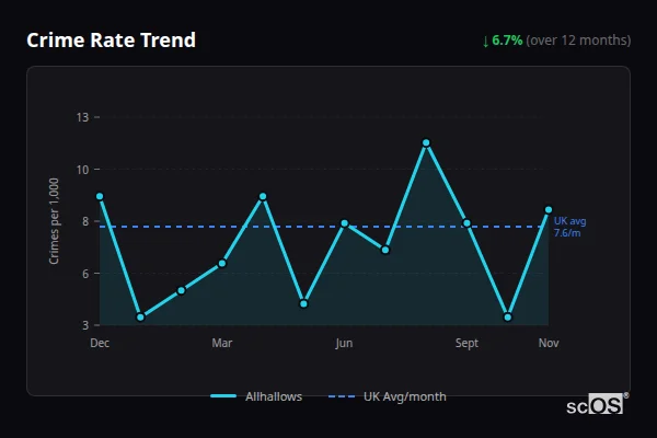 Crime Rate Trend for Allhallows - showing 6.7% decrease over 12 months