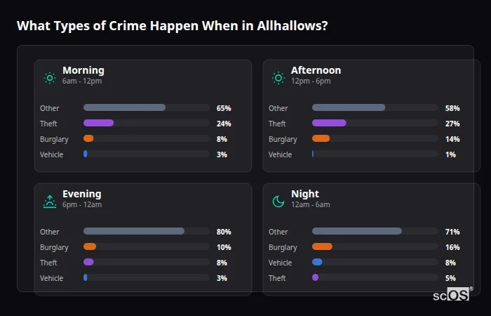 Crime types by time period for Allhallows - showing breakdown of burglary, violence, theft, and vehicle crime by morning, afternoon, evening, and night