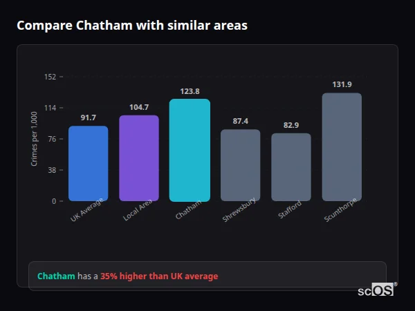 Compare Chatham with similar populations - Chatham crime rate is 35.0% higher than UK average