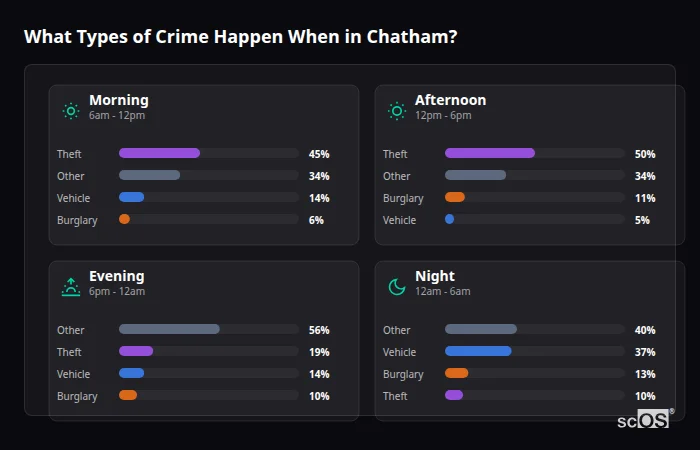 Crime types by time period for Chatham - showing breakdown of burglary, violence, theft, and vehicle crime by morning, afternoon, evening, and night