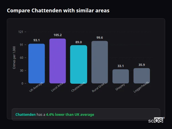Compare Chattenden with similar populations - Chattenden crime rate is 4.4% lower than UK average