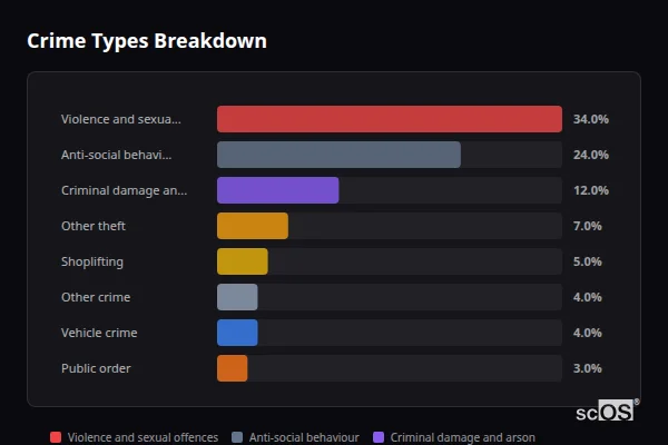 Crime Types Breakdown for Chattenden - showing Violence and sexual offences (34%), Anti-social behaviour (24%), Criminal damage and arson (12%)