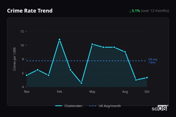 Crime Rate Trend for Chattenden - showing 5.1% decrease over 12 months