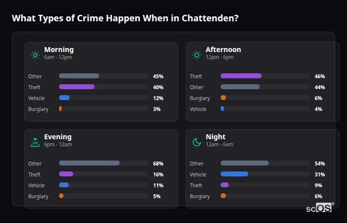 Crime types by time period for Chattenden - showing breakdown of burglary, violence, theft, and vehicle crime by morning, afternoon, evening, and night