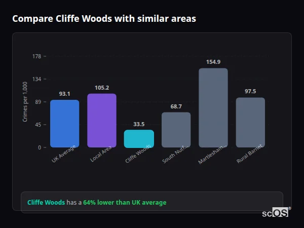 Compare Cliffe Woods with similar populations - Cliffe Woods crime rate is 64% lower than UK average