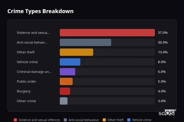 Crime Types Breakdown for Cliffe Woods - showing Violence and sexual offences (37%), Anti-social behaviour (20%), Other theft (13%)