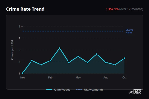 Crime Rate Trend for Cliffe Woods - showing 357.1% increase over 12 months
