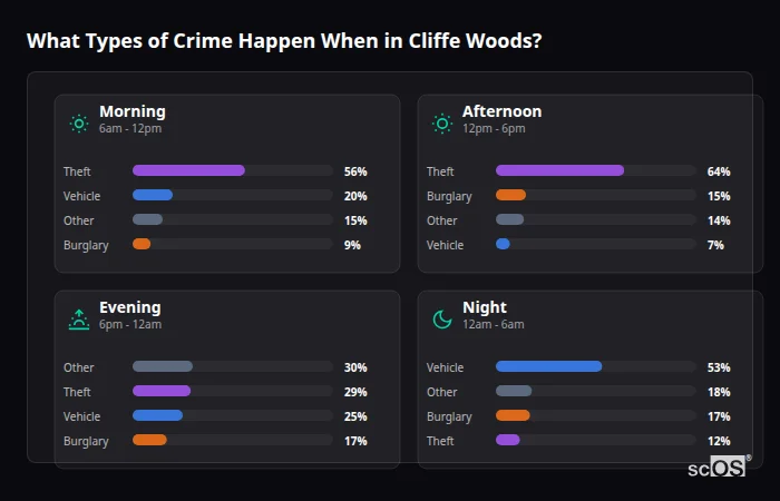 Crime types by time period for Cliffe Woods - showing breakdown of burglary, violence, theft, and vehicle crime by morning, afternoon, evening, and night