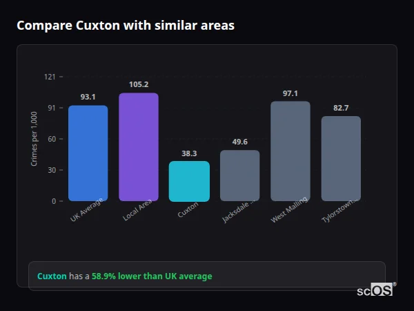 Compare Cuxton with similar populations - Cuxton crime rate is 58.9% lower than UK average
