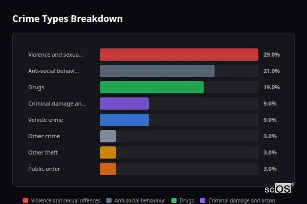 Crime Types Breakdown for Cuxton - showing Violence and sexual offences (29%), Anti-social behaviour (21%), Drugs (19%)