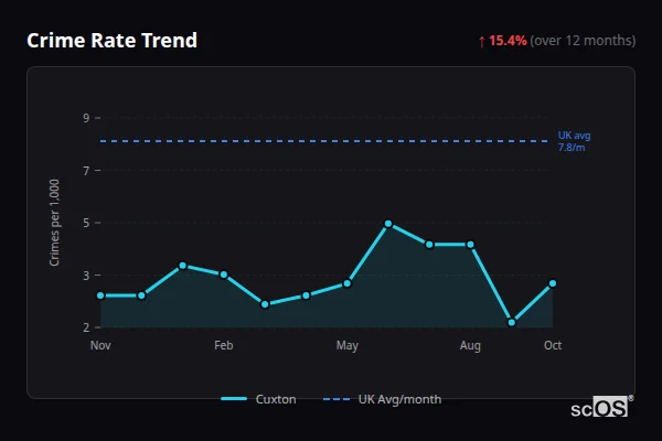 Crime Rate Trend for Cuxton - showing 15.4% increase over 12 months