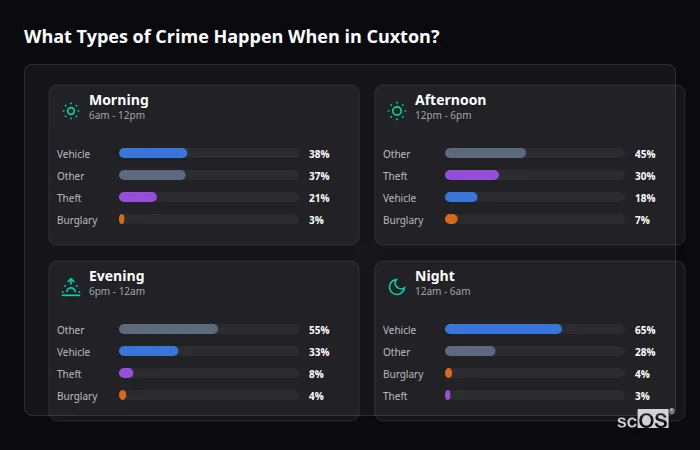 Crime types by time period for Cuxton - showing breakdown of burglary, violence, theft, and vehicle crime by morning, afternoon, evening, and night
