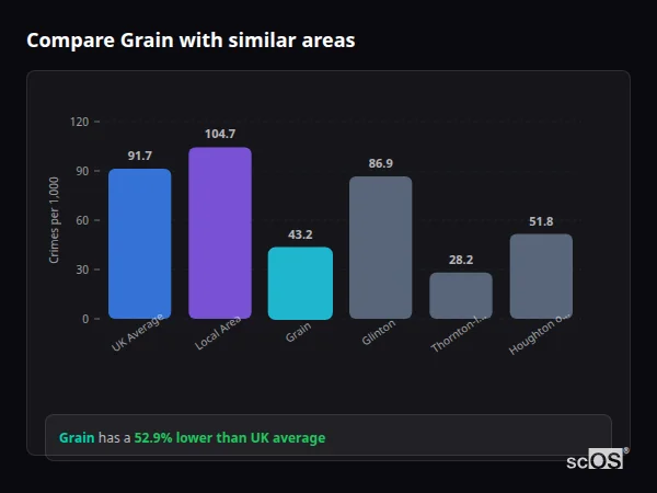 Compare Grain with similar populations Compare Grain with similar populations - Grain crime rate is 52.9% lower than UK average