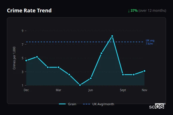 Crime Rate Trend - Grain Crime Rate Trend for Grain - showing 37% decrease over 12 months