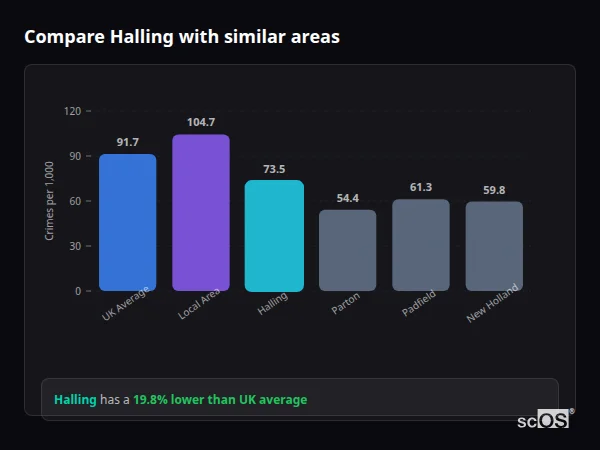 Compare Halling with similar populations Compare Halling with similar populations - Halling crime rate is 19.8% lower than UK average