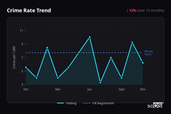 Crime Rate Trend - Halling Crime Rate Trend for Halling - showing 13% increase over 12 months
