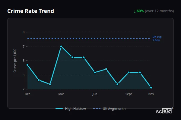 Crime Rate Trend for High Halstow - showing 60% decrease over 12 months