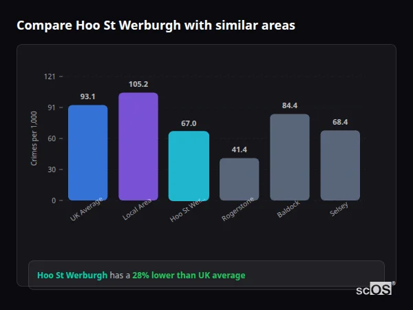 Compare Hoo St Werburgh with similar populations - Hoo St Werburgh crime rate is 28% lower than UK average