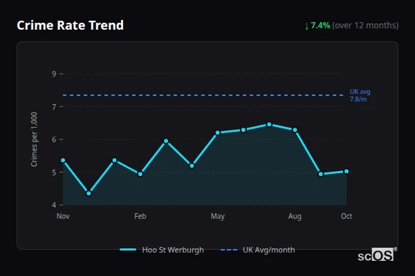 Crime Rate Trend for Hoo St Werburgh - showing 7.4% decrease over 12 months