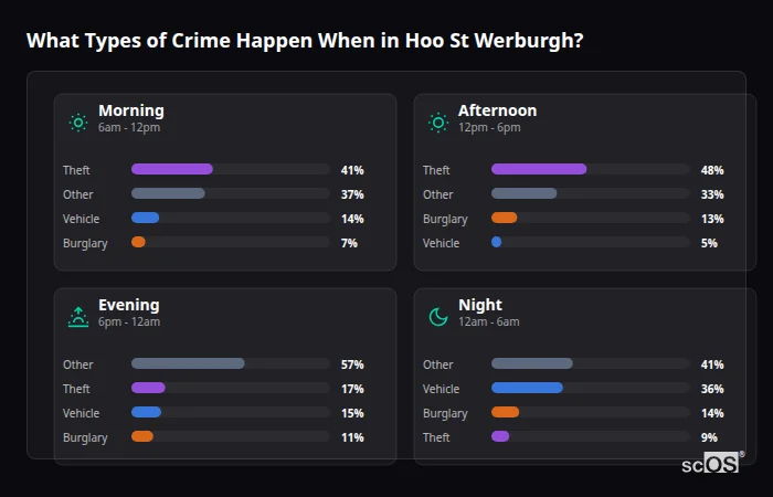 Crime types by time period for Hoo St Werburgh - showing breakdown of burglary, violence, theft, and vehicle crime by morning, afternoon, evening, and night
