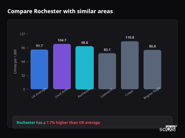 Compare Rochester with similar populations Compare Rochester with similar populations - Rochester crime rate is 7.7% higher than UK average