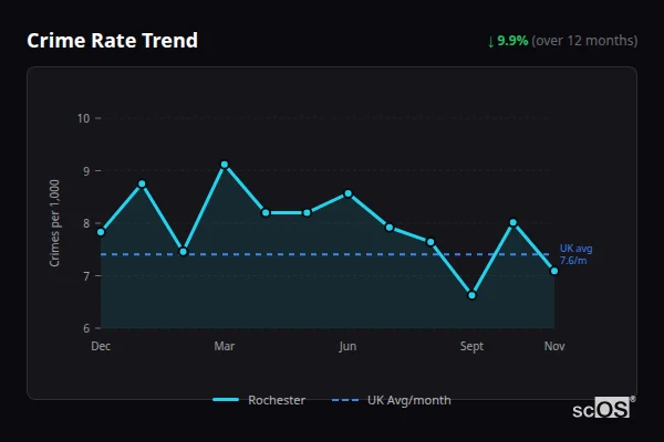 Crime Rate Trend - Rochester Crime Rate Trend for Rochester - showing 9.9% decrease over 12 months