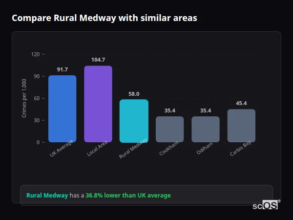 Compare Rural Medway with similar populations - Rural Medway crime rate is 36.8% lower than UK average