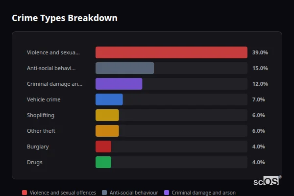 Crime Types Breakdown for Rural Medway - showing Violence and sexual offences (39%), Anti-social behaviour (15%), Criminal damage and arson (12%)