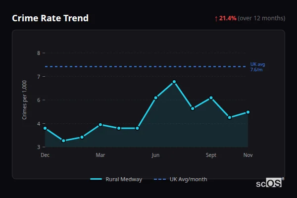Crime Rate Trend for Rural Medway - showing 21.4% increase over 12 months