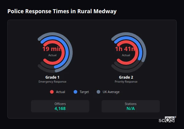 Police response times in Rural Medway - showing Grade 1 immediate and Grade 2 priority response times compared to UK averages
