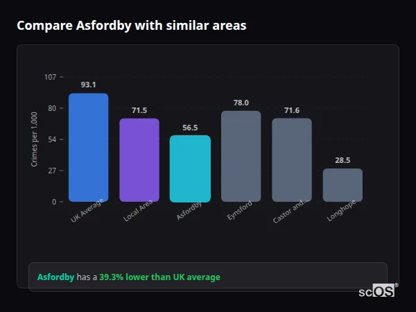 Compare Asfordby with similar populations - Asfordby crime rate is 39.3% lower than UK average