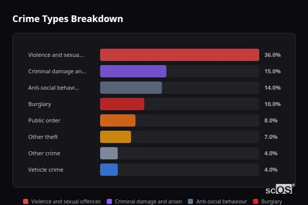 Crime Types Breakdown for Asfordby - showing Violence and sexual offences (36%), Criminal damage and arson (15%), Anti-social behaviour (14%)
