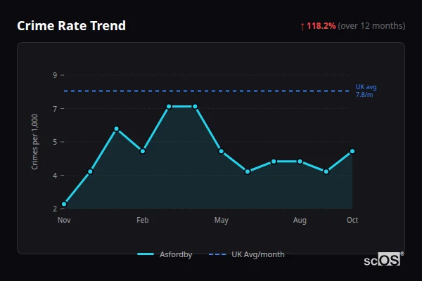 Crime Rate Trend for Asfordby - showing 118.2% increase over 12 months