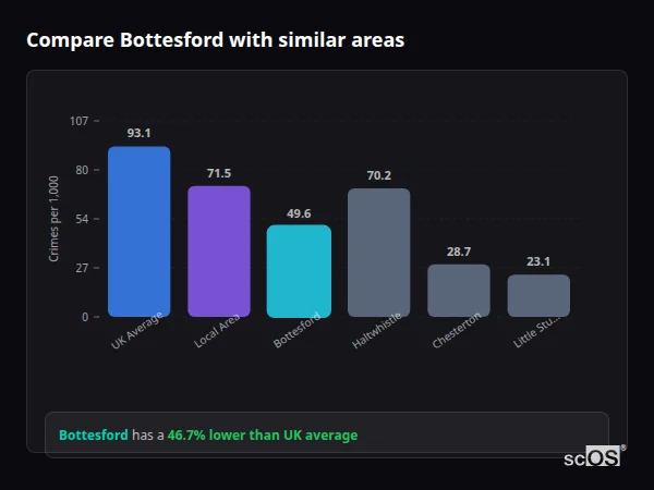 Compare Bottesford with similar populations - Bottesford crime rate is 46.7% lower than UK average