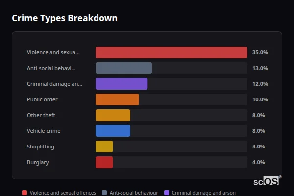 Crime Types Breakdown for Bottesford - showing Violence and sexual offences (35%), Anti-social behaviour (13%), Criminal damage and arson (12%)