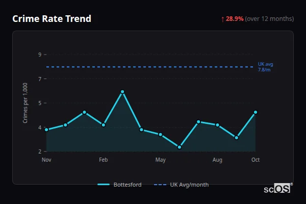 Crime Rate Trend for Bottesford - showing 28.9% increase over 12 months