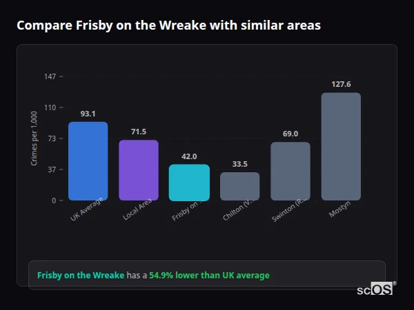 Compare Frisby on the Wreake with similar populations - Frisby on the Wreake crime rate is 54.9% lower than UK average