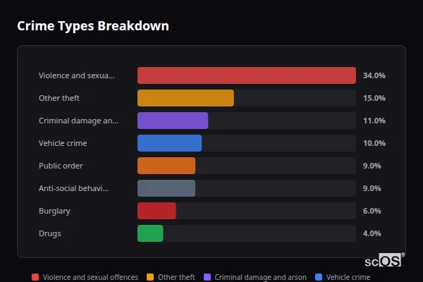 Crime Types Breakdown for Frisby on the Wreake - showing Violence and sexual offences (34%), Other theft (15%), Criminal damage and arson (11%)