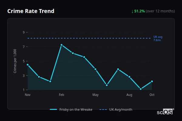 Crime Rate Trend for Frisby on the Wreake - showing 51.2% decrease over 12 months