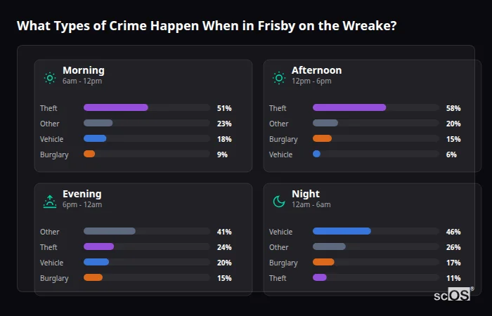 Crime types by time period for Frisby on the Wreake - showing breakdown of burglary, violence, theft, and vehicle crime by morning, afternoon, evening, and night
