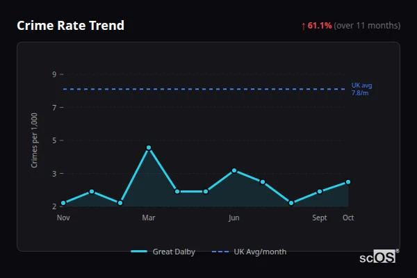 Crime Rate Trend for Great Dalby - showing 61.1% increase over 11 months