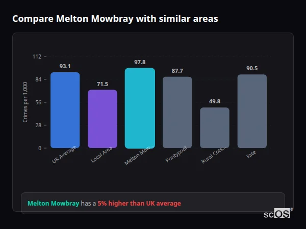 Compare Melton Mowbray with similar populations - Melton Mowbray crime rate is 5.0% higher than UK average